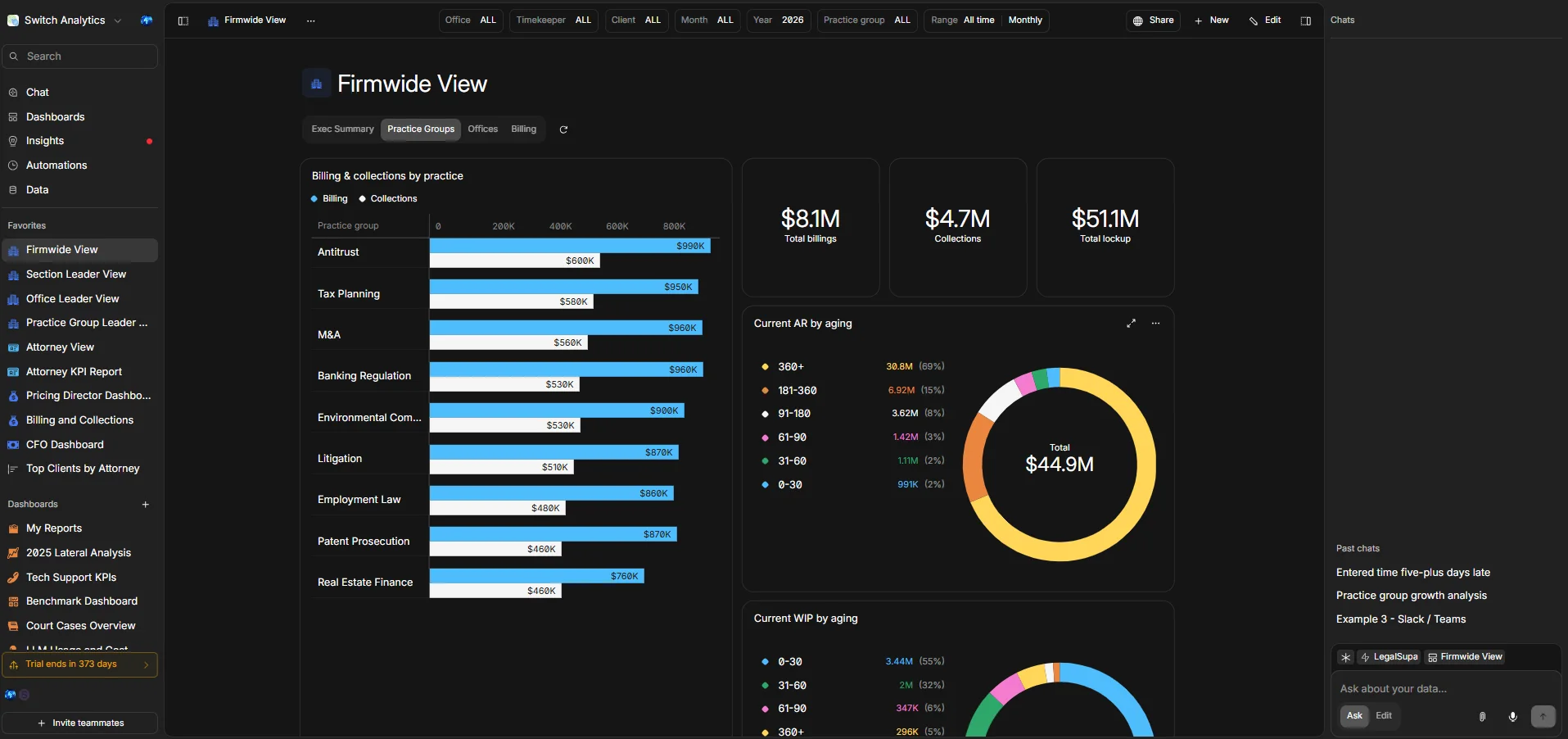 Basedash Firmwide View dashboard showing practice group billing and collections, AR aging, WIP aging, and firm-level KPIs